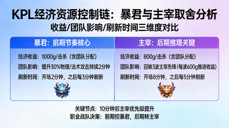KPL经济资源控制链暴君与主宰取舍分析图
